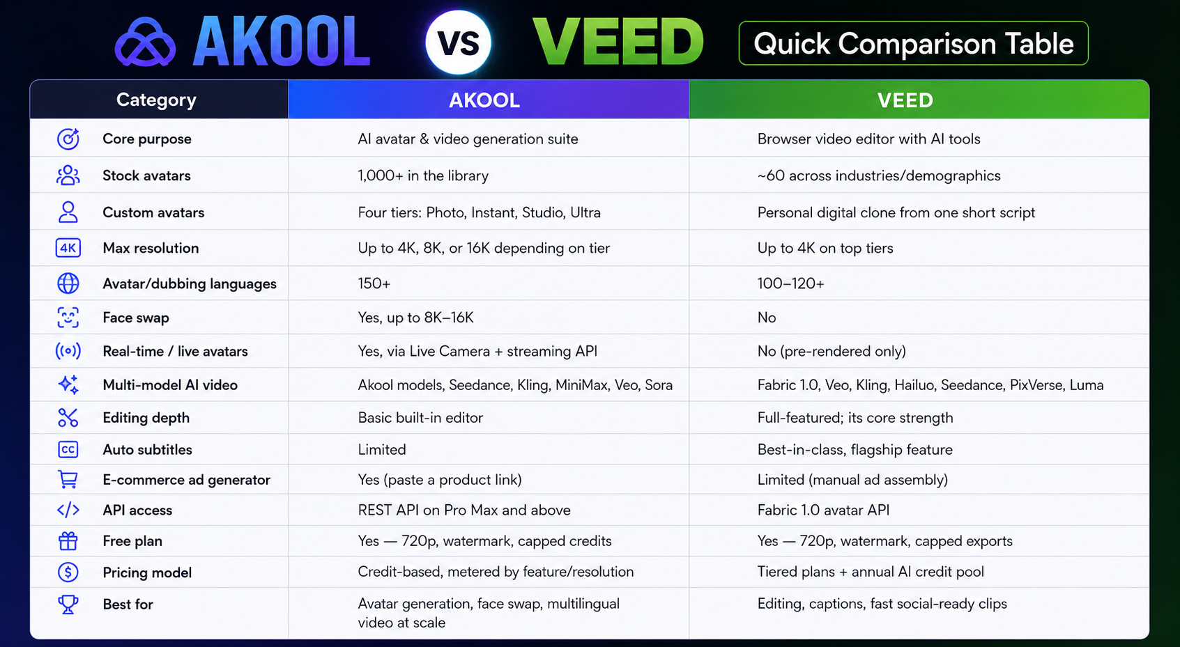 AKOOL vs VEED Quick Comparison Table