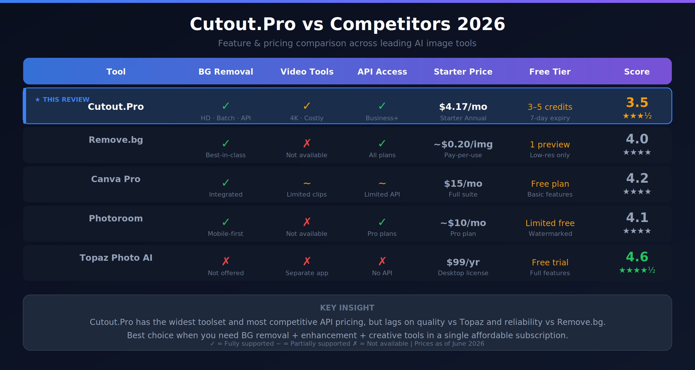 Cutout.Pro vs. Competitors